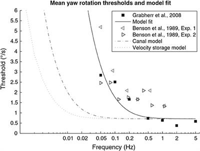 Vestibular and Multi-Sensory Influences Upon Self-Motion Perception and the Consequences for Human Behavior